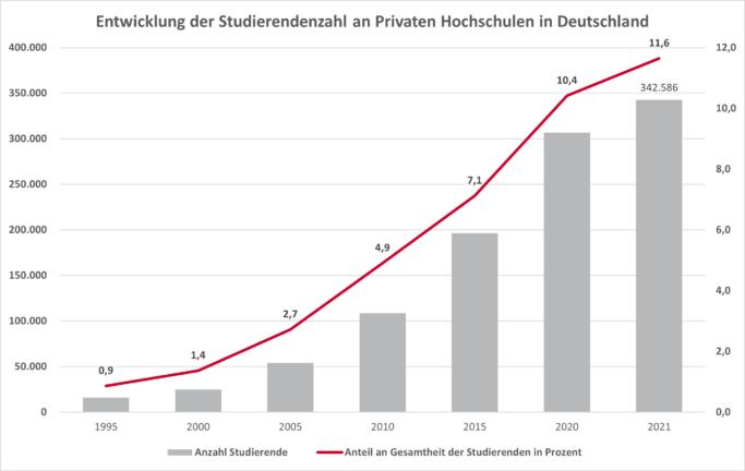 20230605_entwicklung-der-studierendenzahl-an-privaten-hochschulen-in-deutschland_1 (1)
