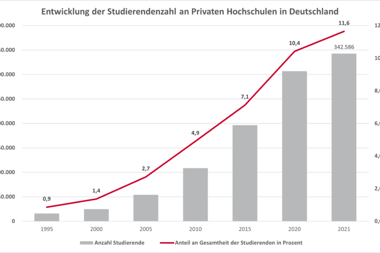 20230605_entwicklung-der-studierendenzahl-an-privaten-hochschulen-in-deutschland_1 (1)
